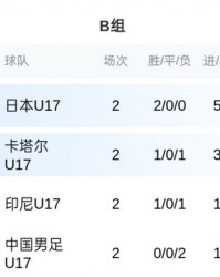 乐鱼体育官方入口-U17亚洲杯B组积分榜：中国队0分垫底，末轮仍有出线希望